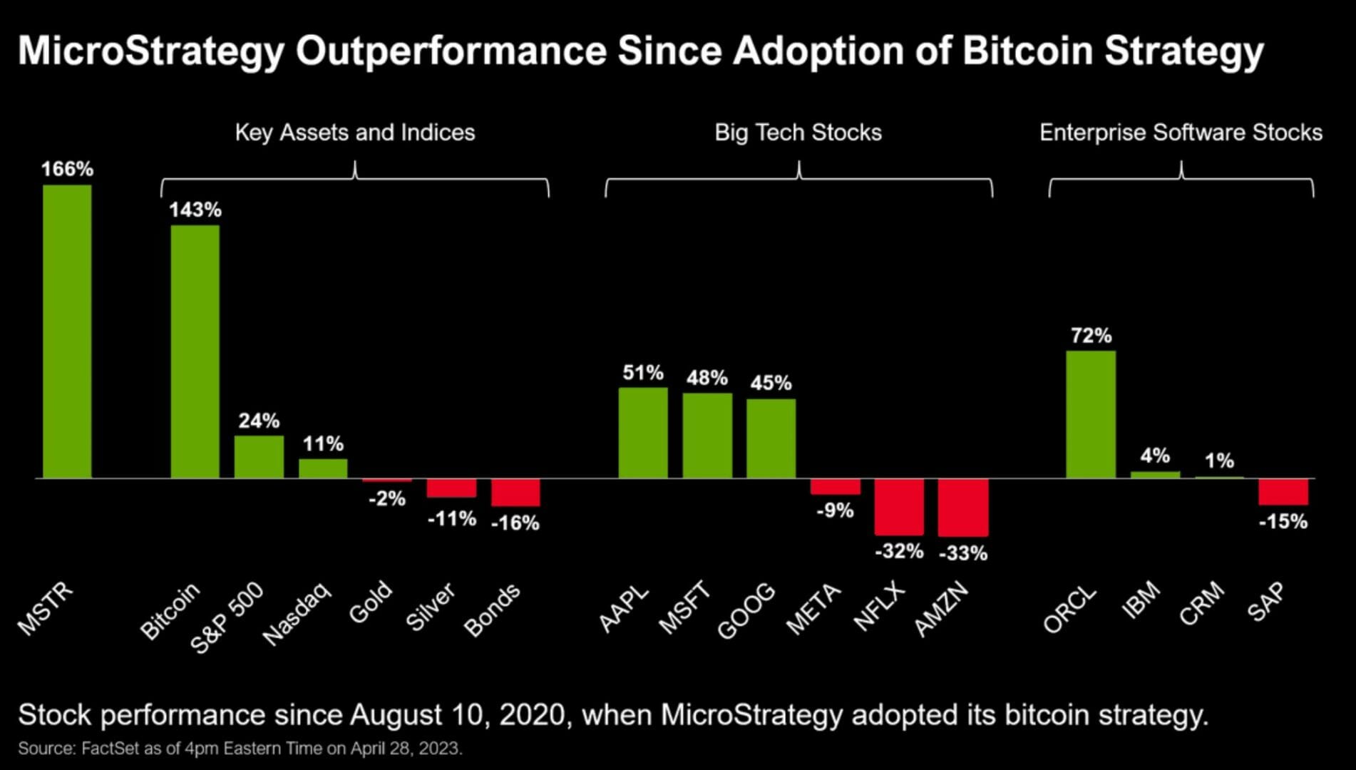 Le cours du bitcoin surperforme largements d'autres actifs comme le S&P 500 depuis août 2020 - 13 mai 2023.
