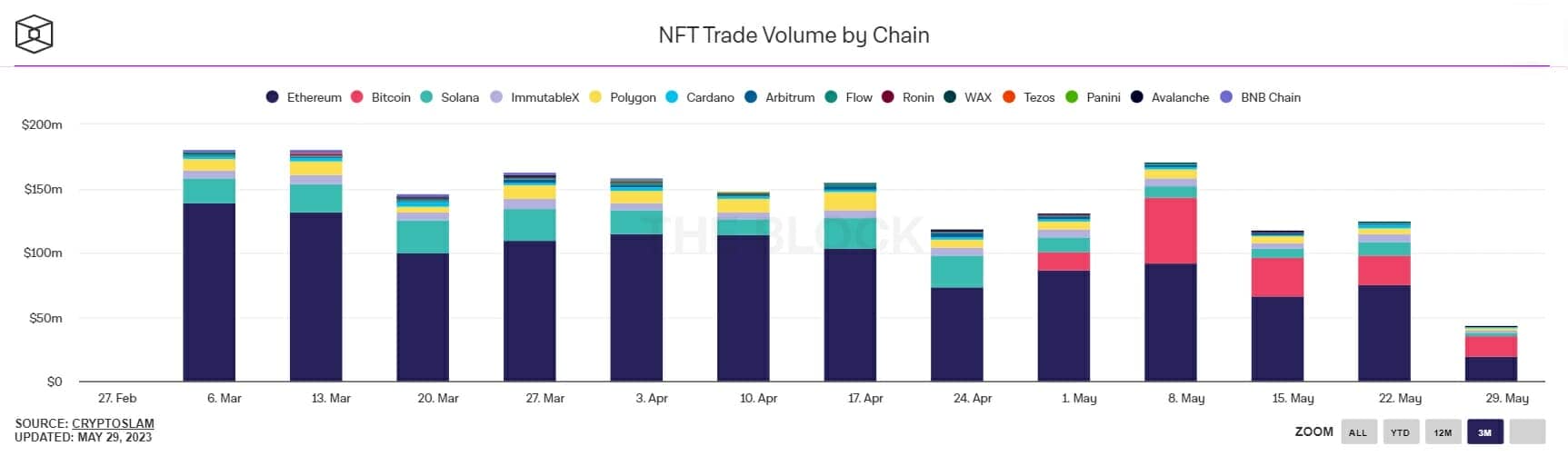The Bitcoin blockchain sees its use explode in May for NFT transactions.  It ranks second behind Ethereum.