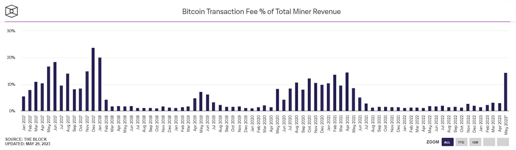 Les volumes de transaction sur Bitcoin explosent en mai, en plein bearmarket, au point de revenir aux niveaux aperçu lors des phases précédentes de bull run.