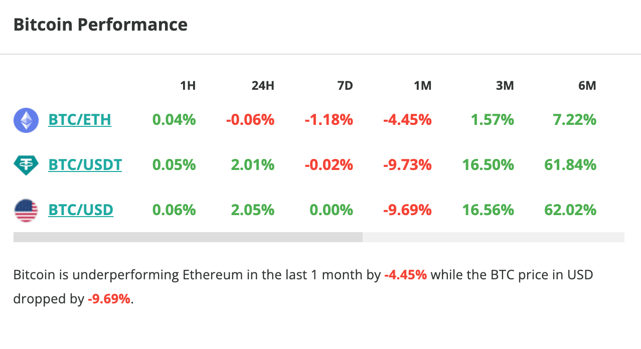 Le cours du Bitcoin grimpe de 2 % en 24 heures. 
