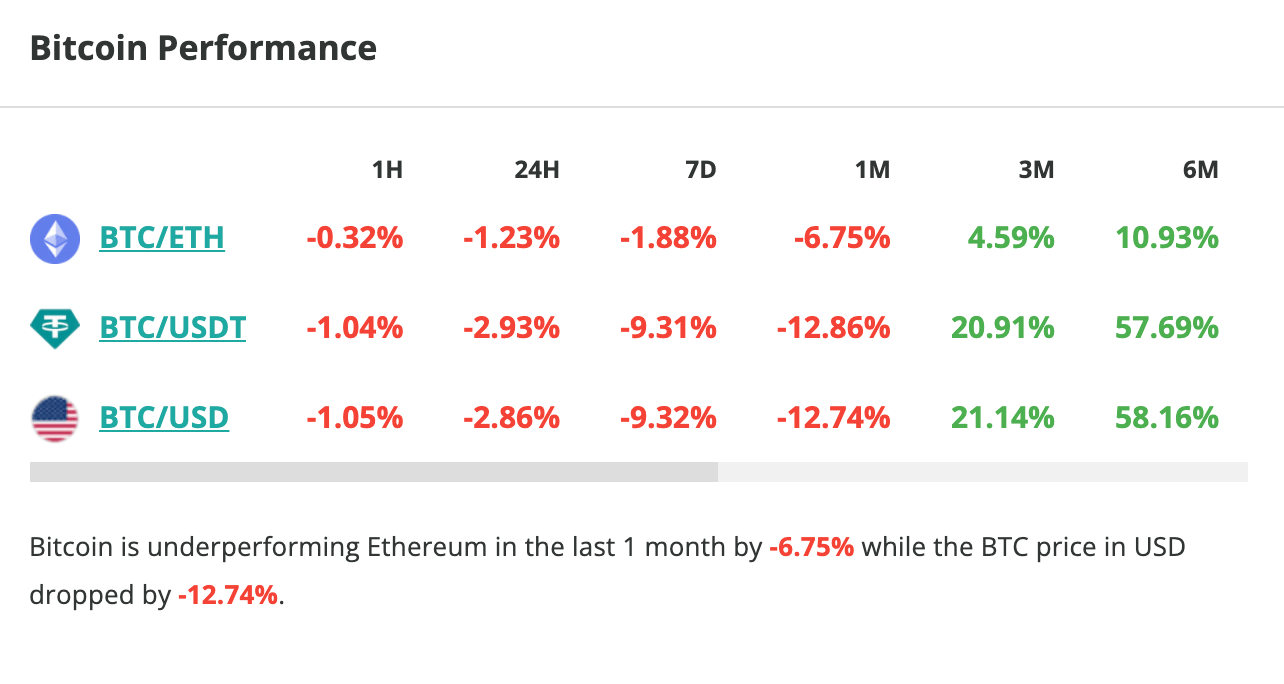 Le cours du Bitcoin est à nouveau dans le rouge, il chute de 3 % en 24 heures - 12 mai 2023. 