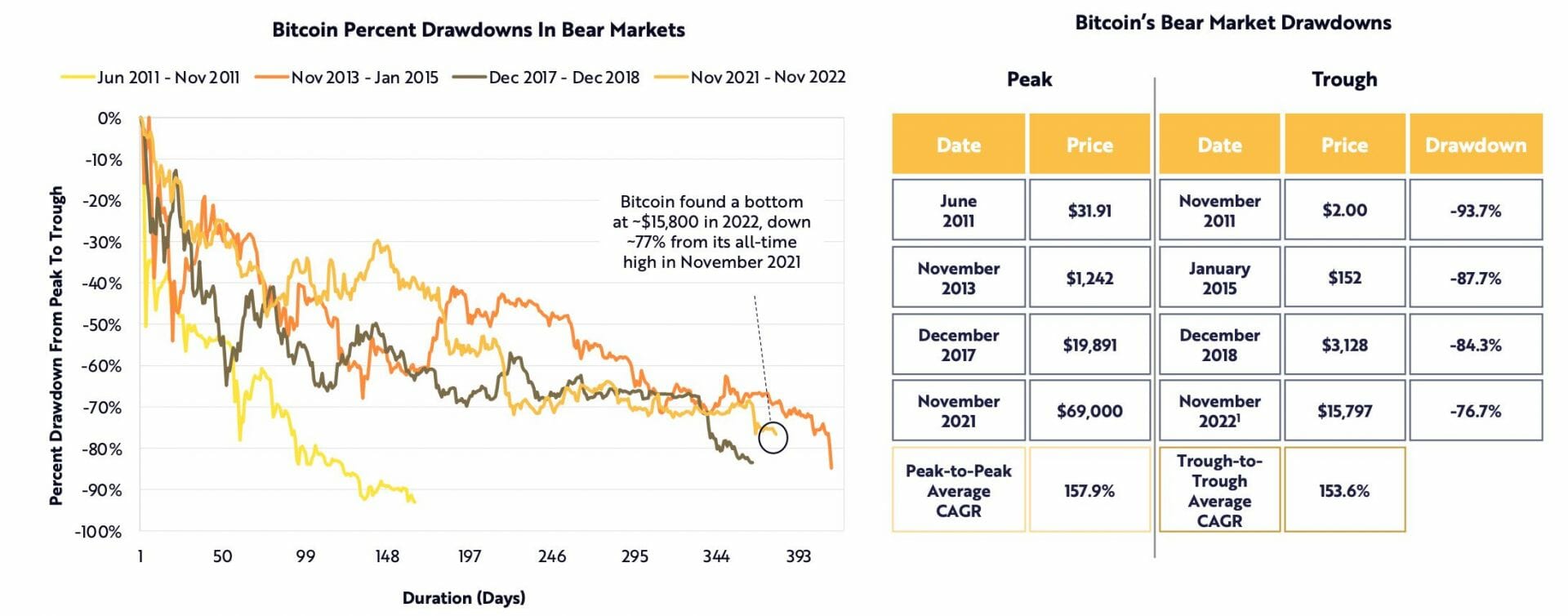 Lors du bear market en 2022, le cours a affiché un drawdown moins important que lors des autres bear markets. 