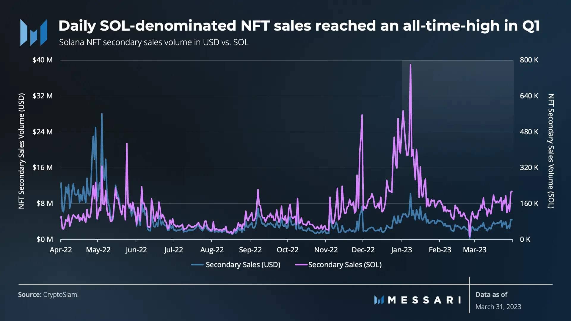 Évolution du volume de vente de NFT en USD et en SOL.