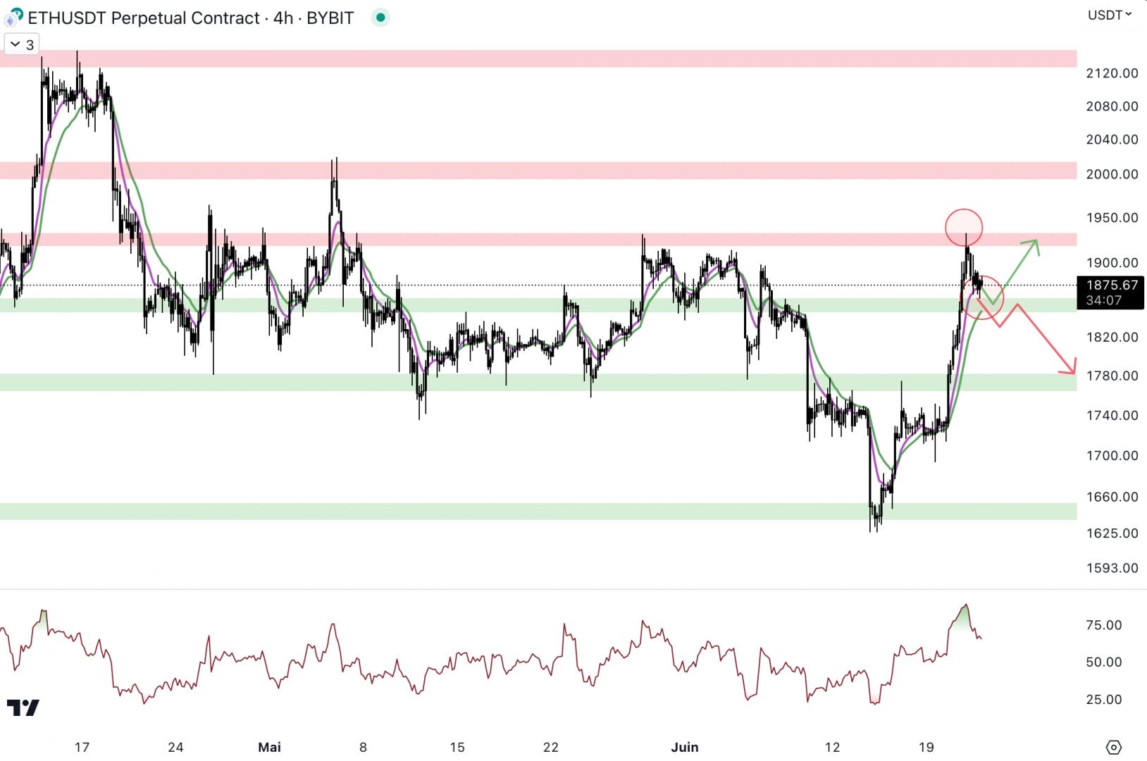 Le cours d'Ethereum est de retour au niveau du support à 1 850 dollars - 23 juin 2023. 