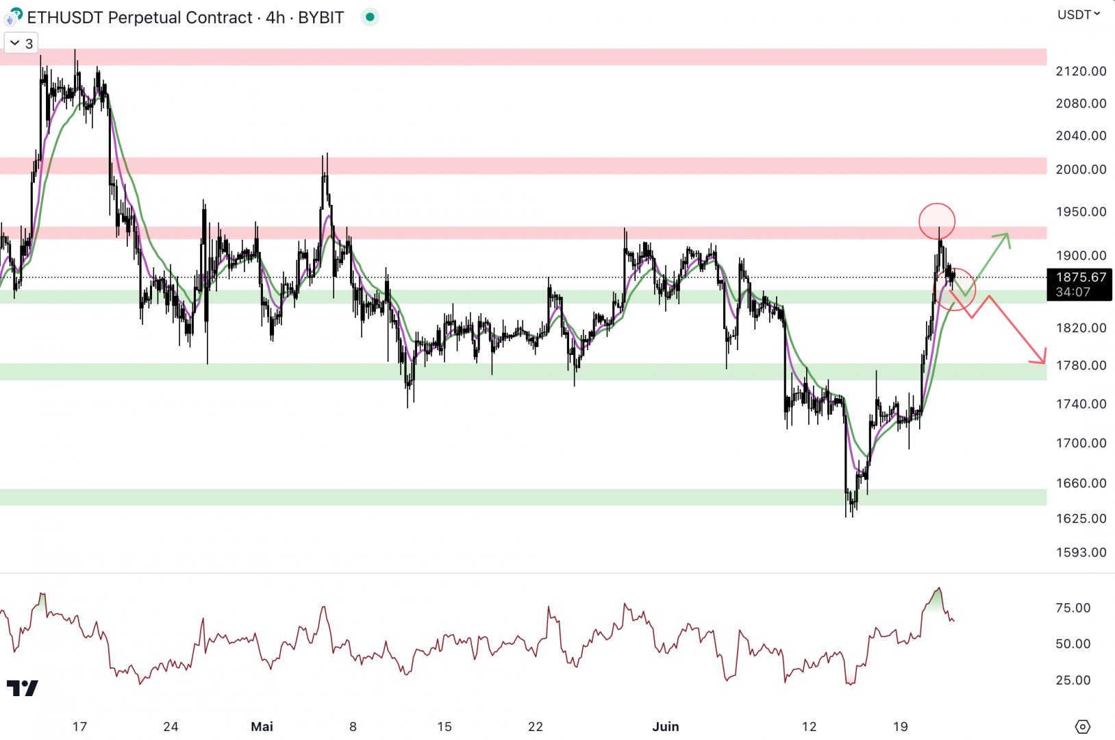 Le cours d'Ethereum est de retour au niveau du support à 1 850 dollars - 23 juin 2023.