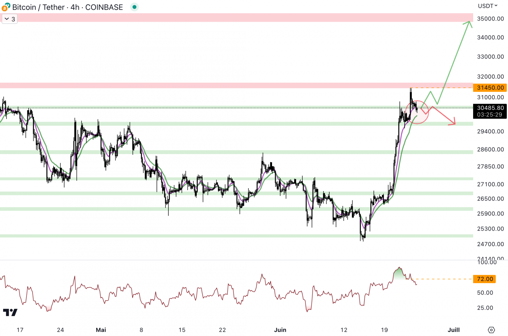 Le cours du Bitcoin est de retour au niveau du support à 30 500 $ - 24 juin 2023.