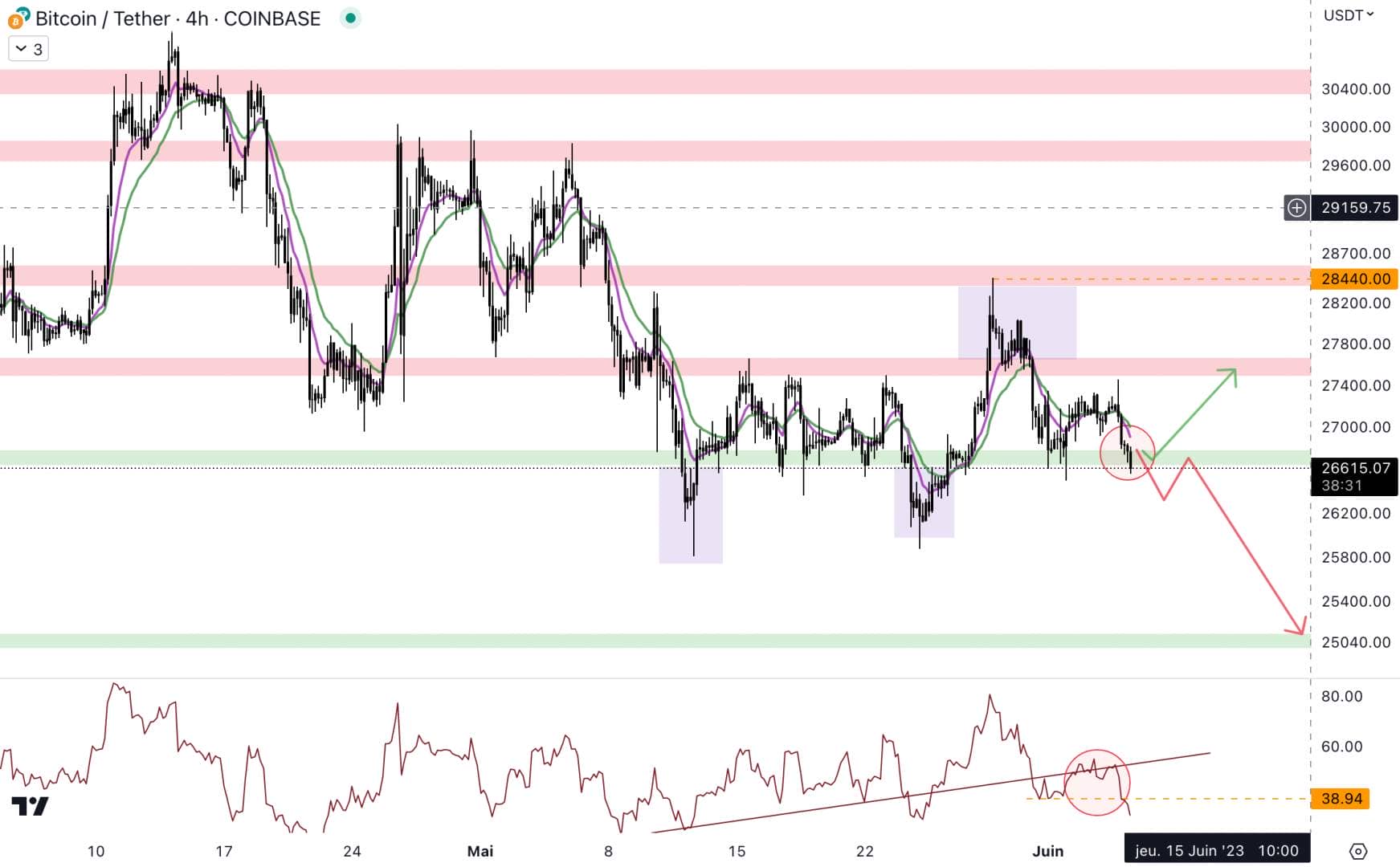 Bitcoin price must react at the support level at $26,700 - June 5, 2023. 