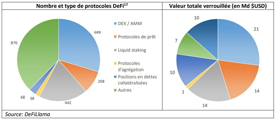 Les diagrammes montrent la répartition des protocoles dans la DeFi et leur TVL