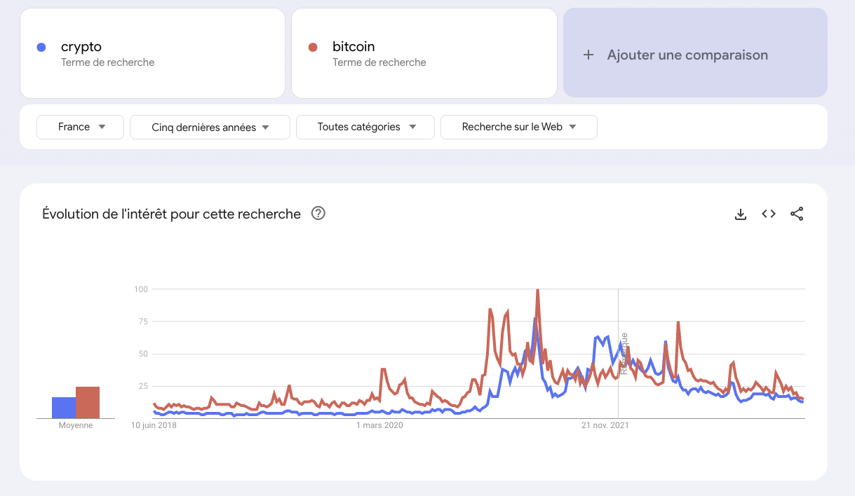 Bitcoin et le terme crypto ont moins le vent en poupe sur Google Trends