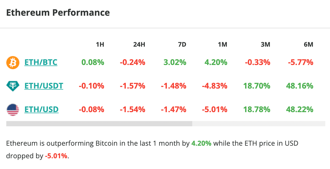 Le cours d'Ethereum chute de près d'1,5 % en 24 heures - 5 juin 2023