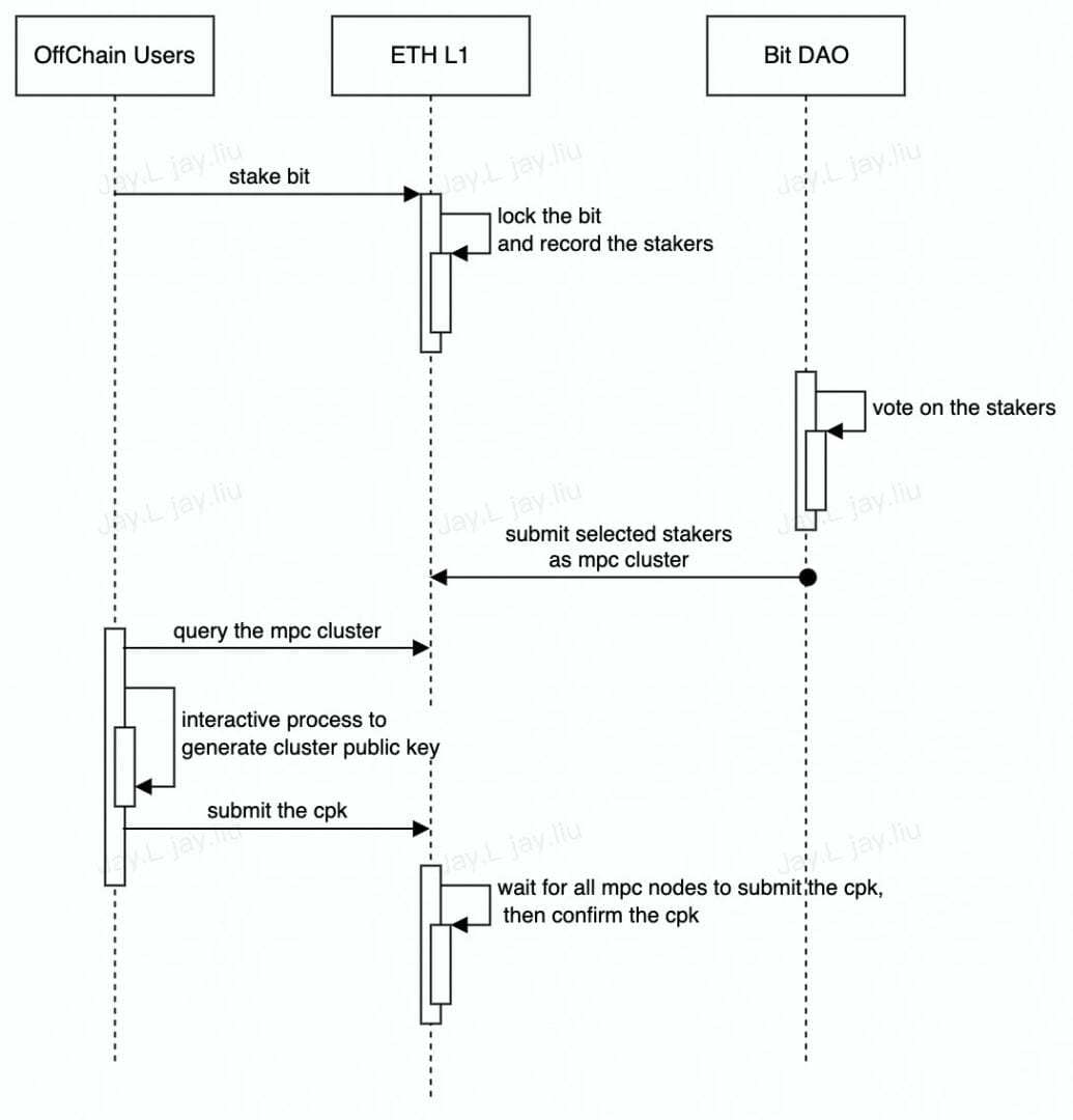 Mantle Network - EigenLayer - MPC - Processus d'élection des nœuds MPC