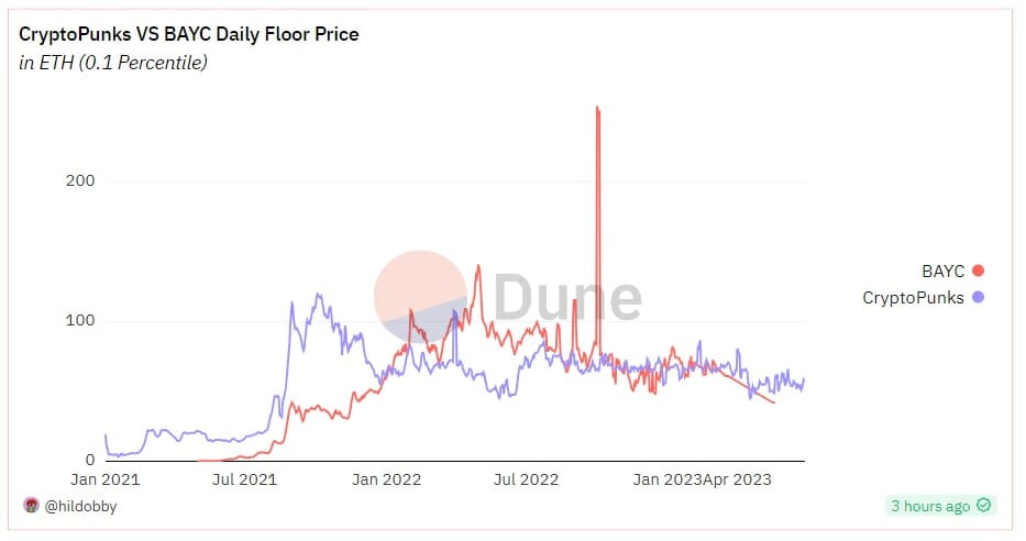 Longtemps superposés, l'écart se creuse entre le prix plancher des NFT BAYC et celui des Cryptopunks. 
