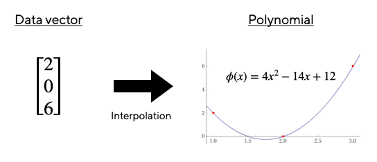 Scroll - zkEVM - zkRollups - interpolation polynômiale