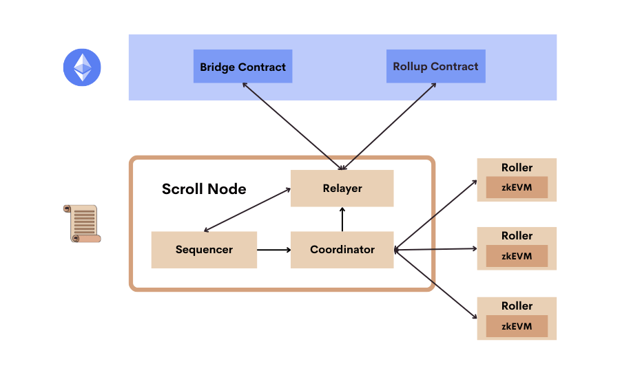 Scroll L2 Ethereum - Architecture basique