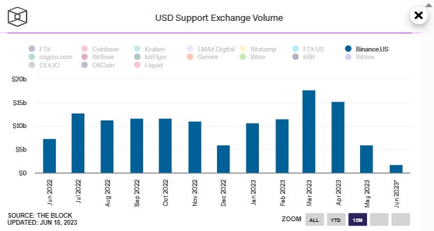 The Block nous fournit un graphique qui montre que le volume de transaction en USD diminue chez Binance.US