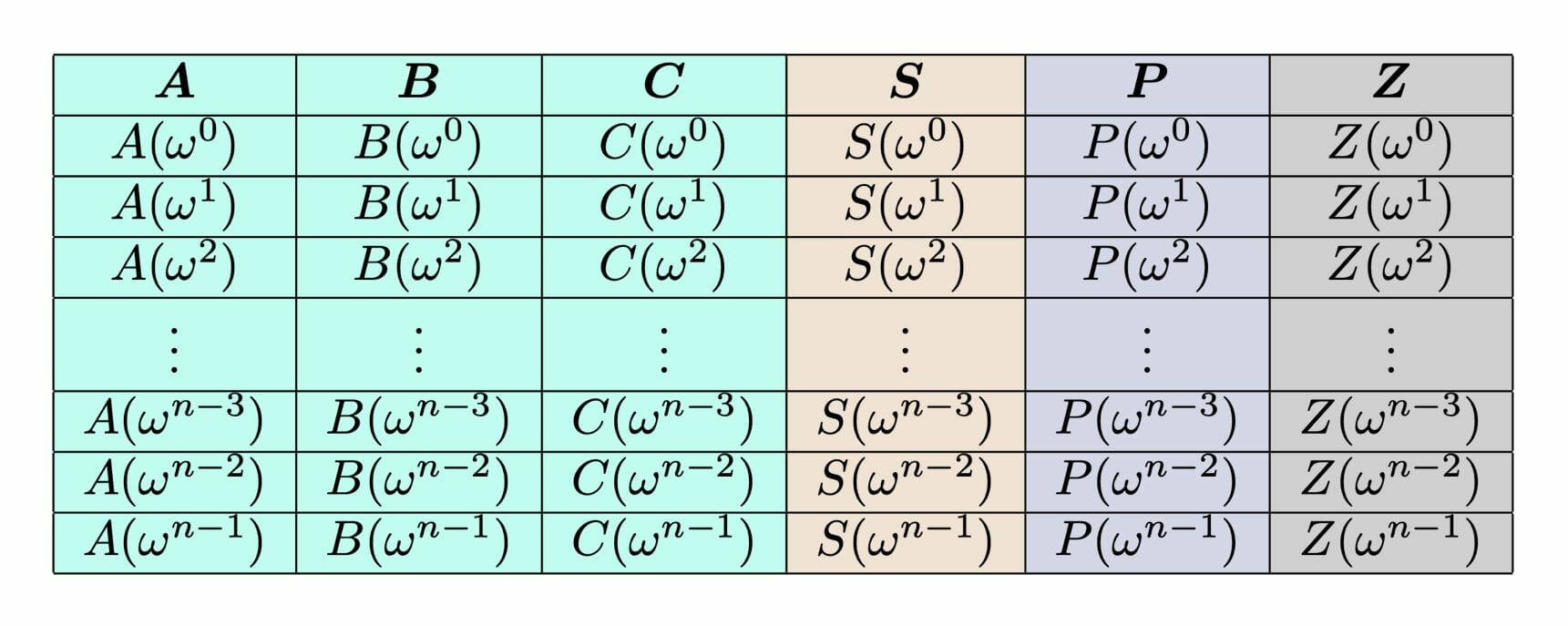 Sroll - kzRollups - interprétation du tableau de suivi en polynômes