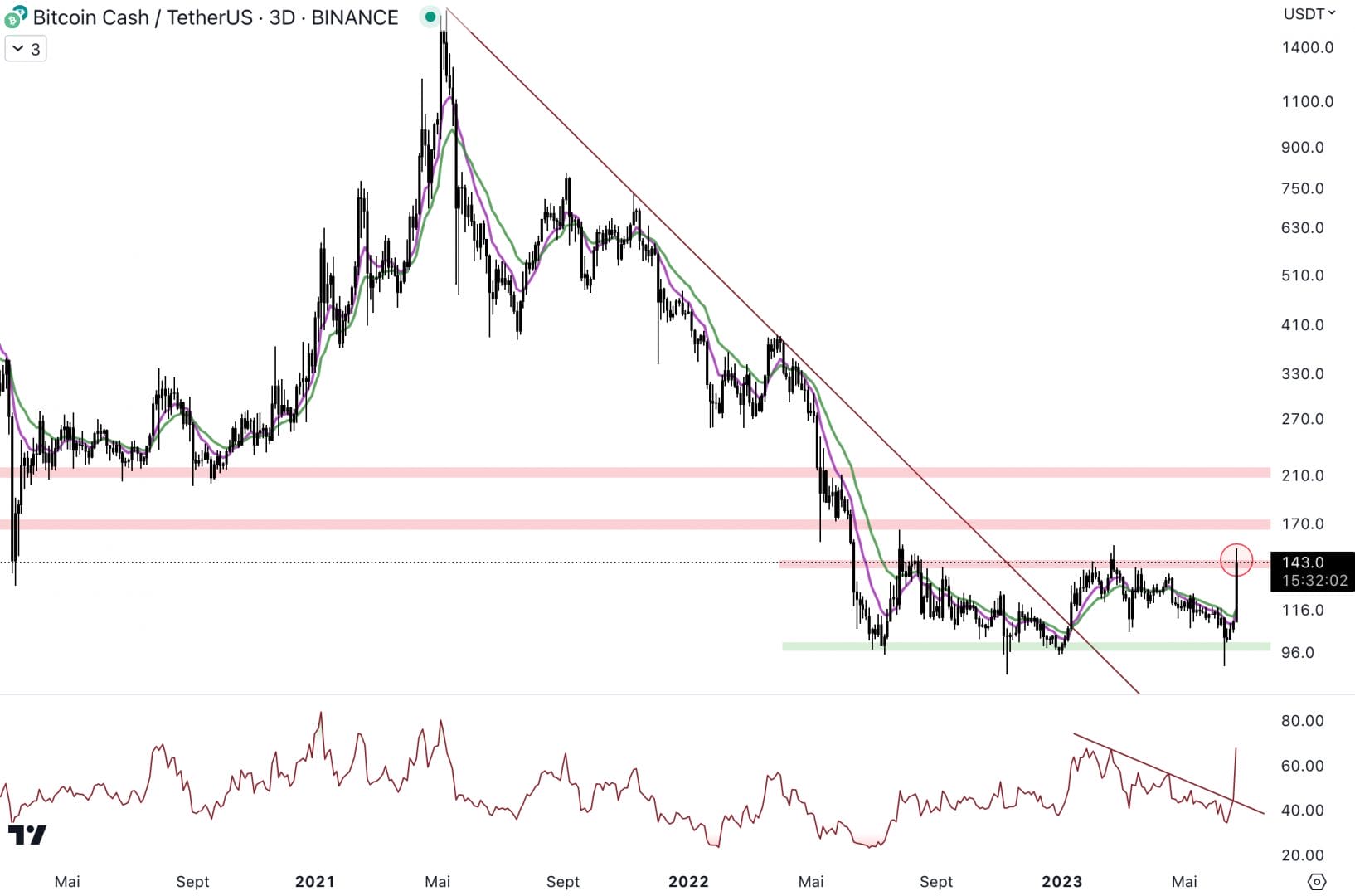 Le Bitcoin Cash s'envole et marque une hausse de 35 % en une semaine. 