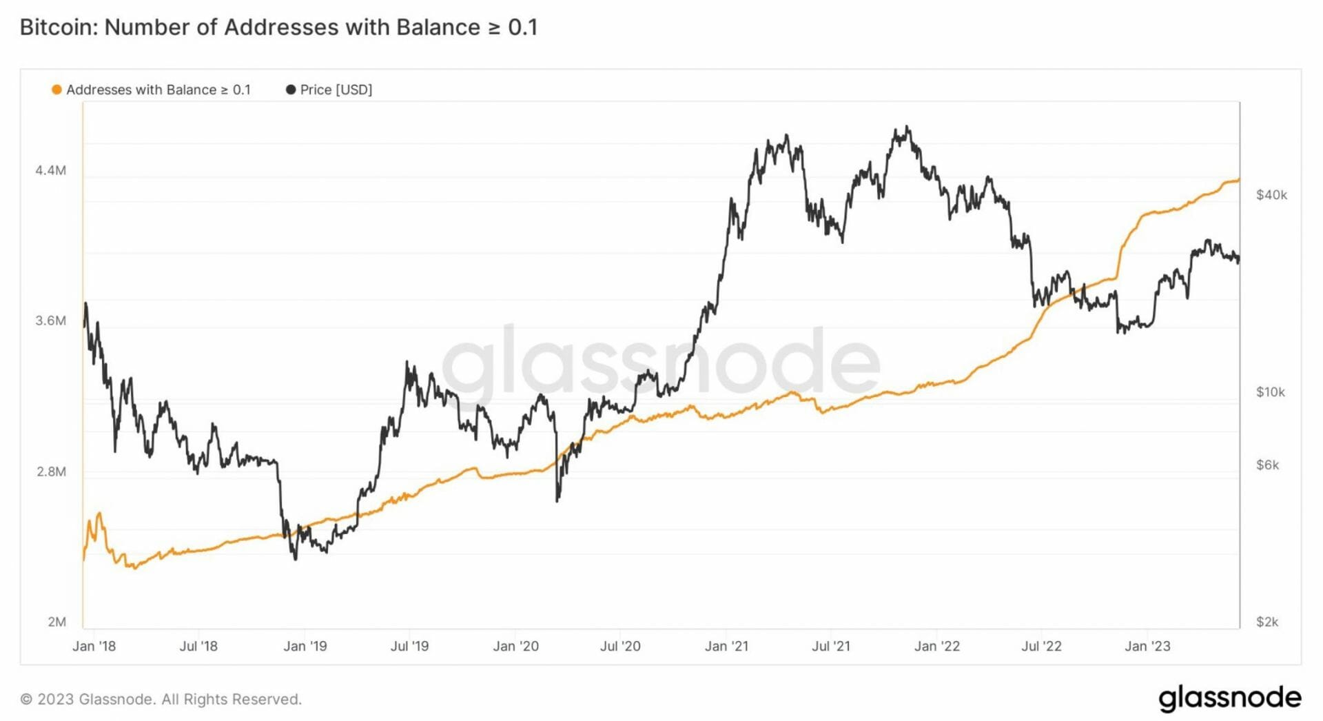 Il y a plus de 4 millions d'adresses ayant plus de 0,1 BTC en portefeuille - 9 juin 2023.
