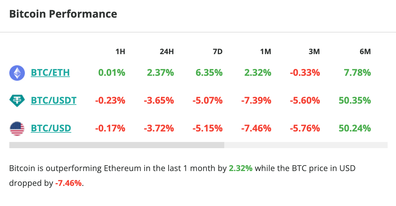 Le cours du Bitcoin chute de près de 4 % en 24 heures - 15 juin 2023. 