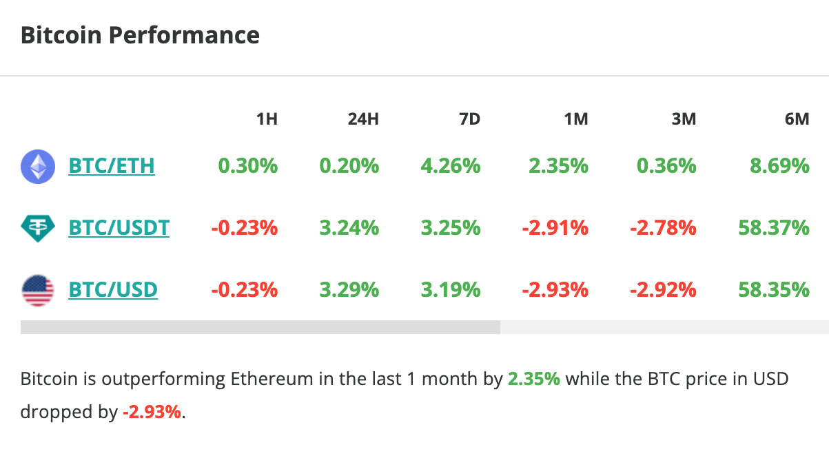 Le cours du Bitcoin grimpe de plus de 3 % en 24 heures - 17 juin 2023. 
