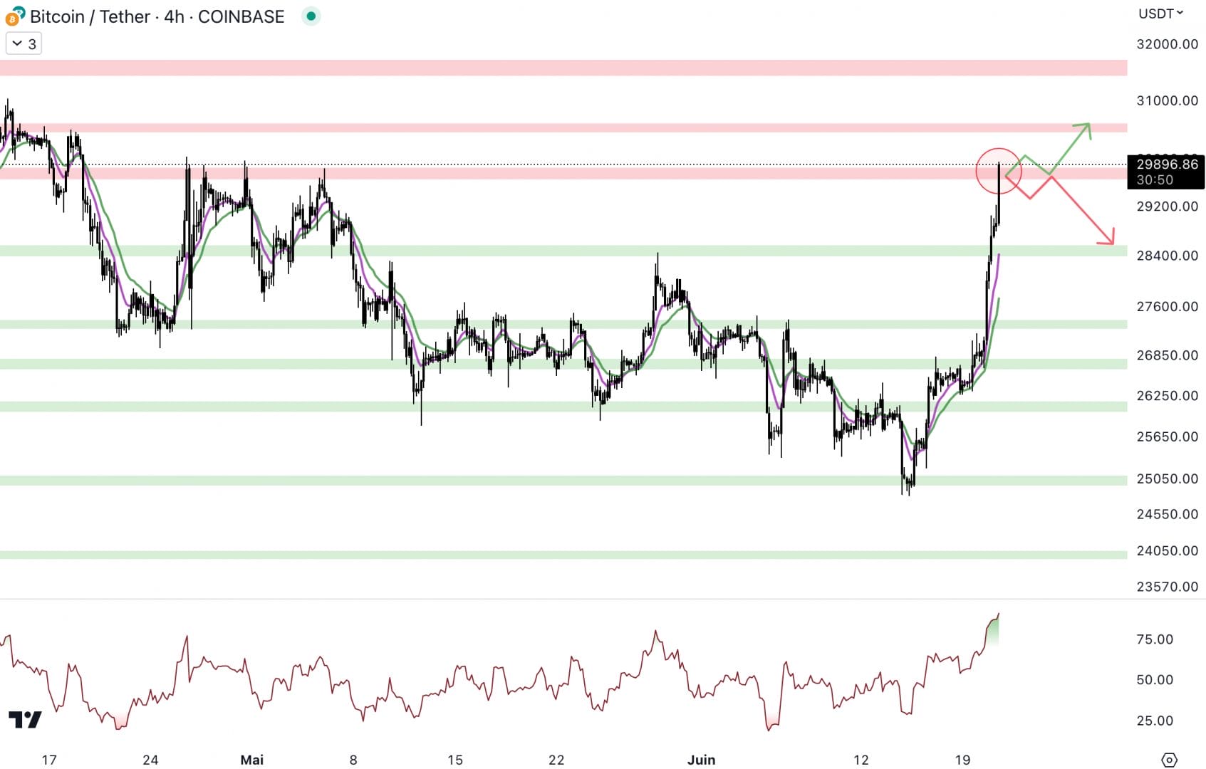 Le cours du Bitcoin casse les différentes résistances sur son chemin et revient à 30 000 dollars - 21 juin 2023. 