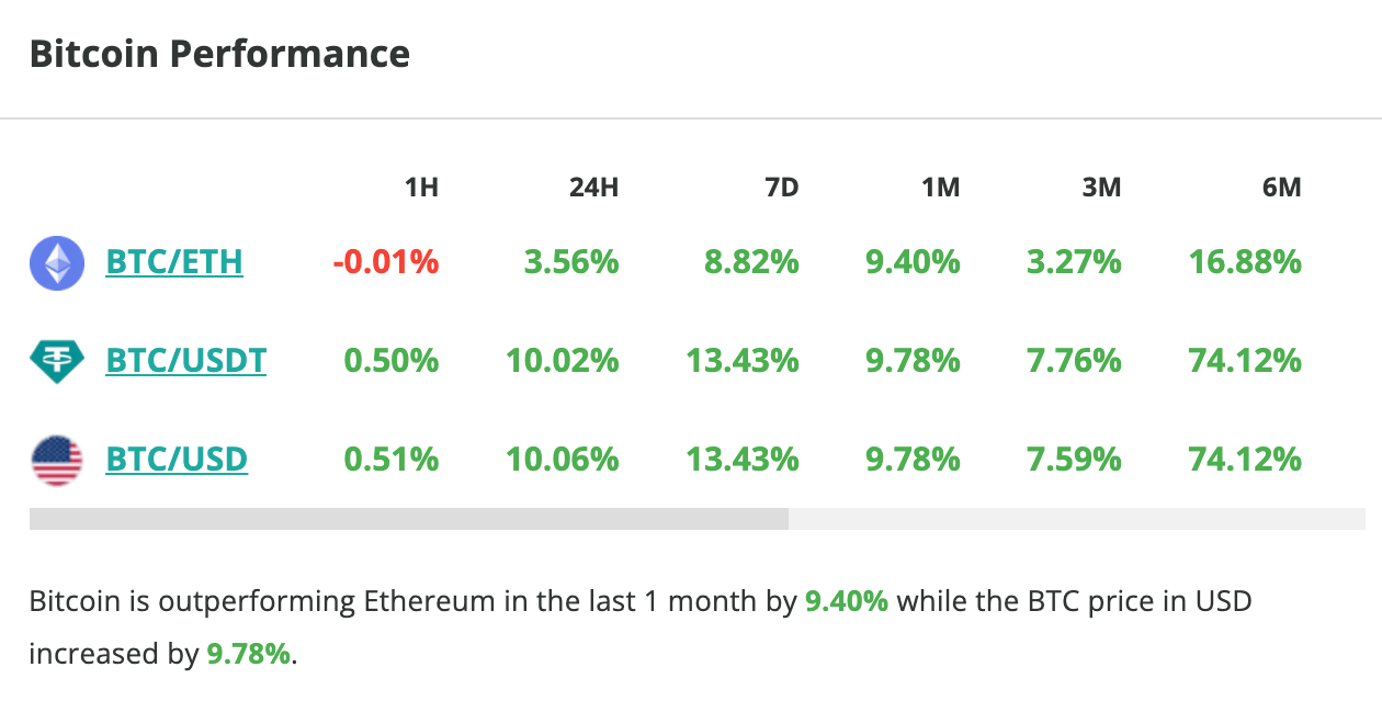 Le cours du Bitcoin grimpe de 10 % en 24 heures - 21 juin 2023. 