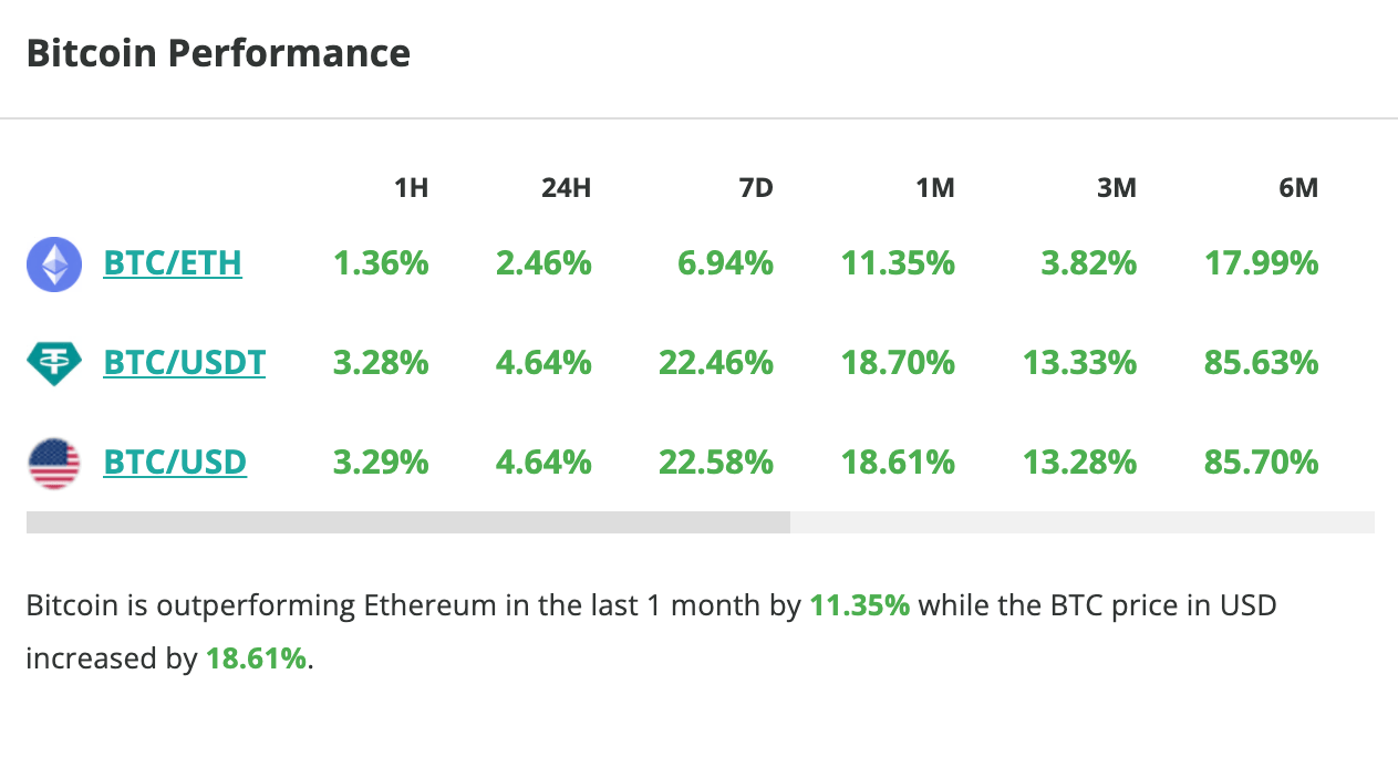 Le cours du Bitcoin grimpe de plus de 4,6 % en 24 heures - 23 juin 2023. 