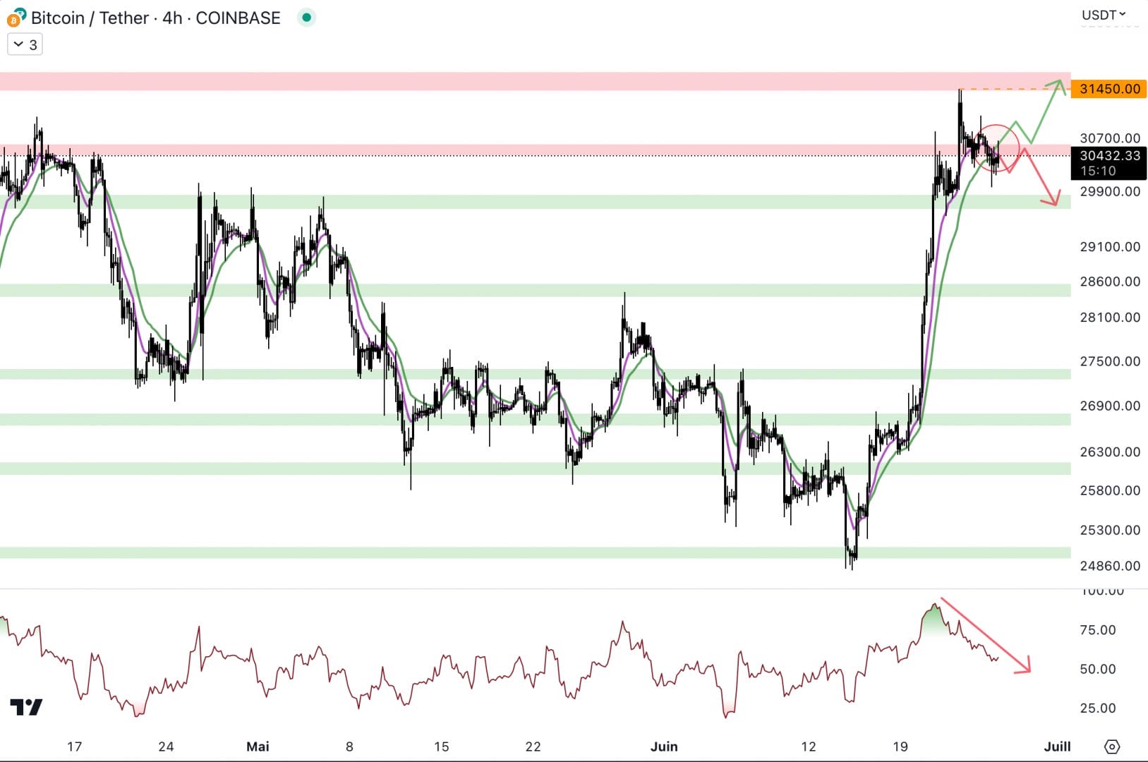 Le cours du Bitcoin a du mal à conserver le niveau à 30 500 $ en tant que support -26 juin 2023. 