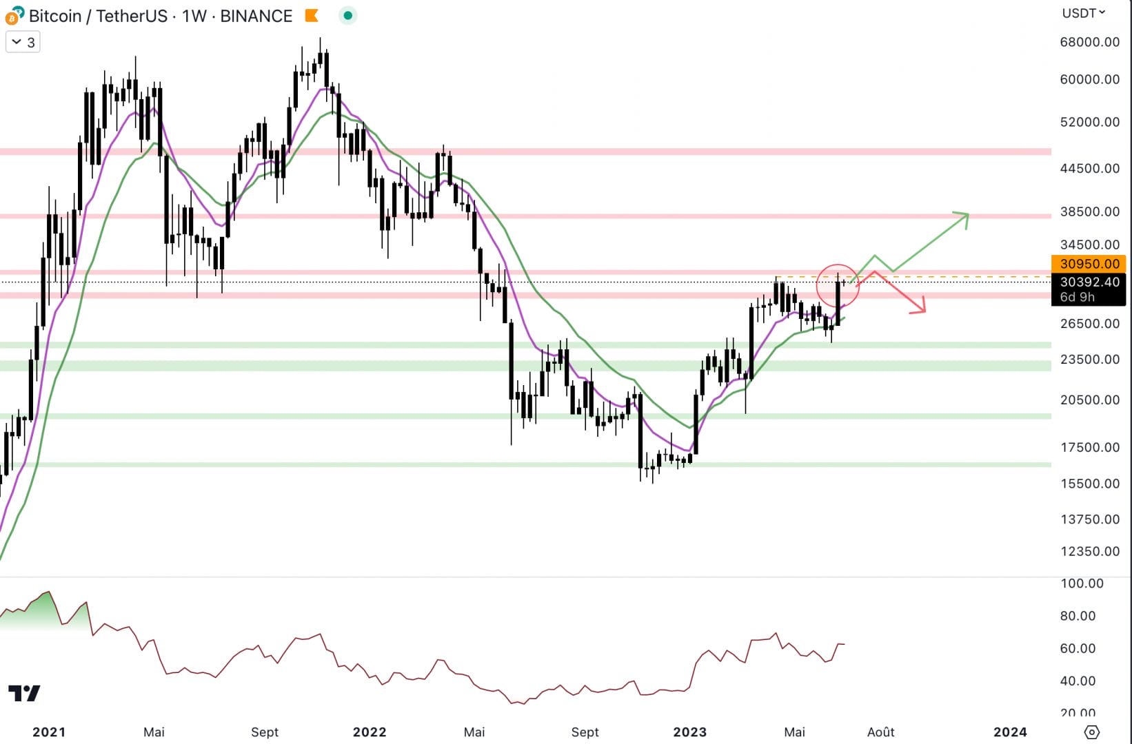 Le cours du Bitcoin ne confirme pas en hebdomadaire, malgré le bref passage au-dessus de 31 000 $ - 26 juin 2023. 