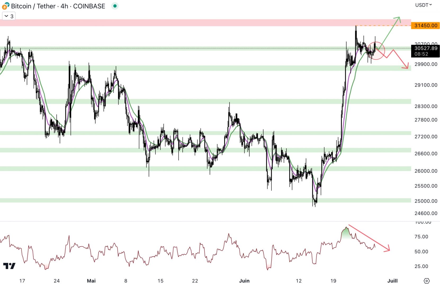 Le cours du Bitcoin tente de reprendre le niveau à 30 500 $ -27 juin 2023. 