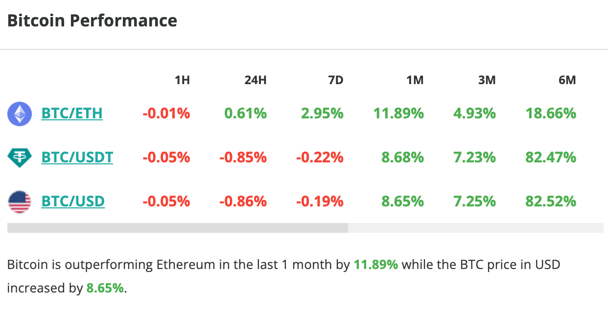 Le cours du Bitcoin chute de près de 1 % en 24 heures - 29 juin 2023.