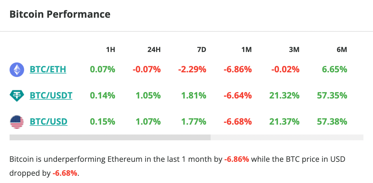 Le cours du Bitcoin grimpe de 1 % en 24 heures - 3 juin 2023. 