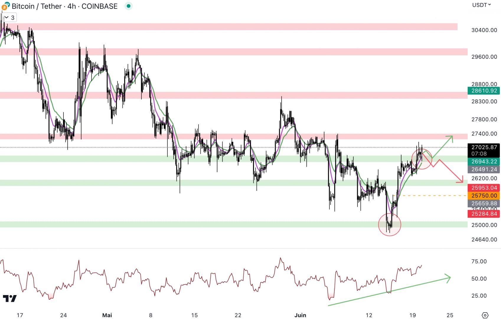 Le cours du Bitcoin pourrait revenir au niveau de la résistance à 27 300 $ - 20 juin 2023. 