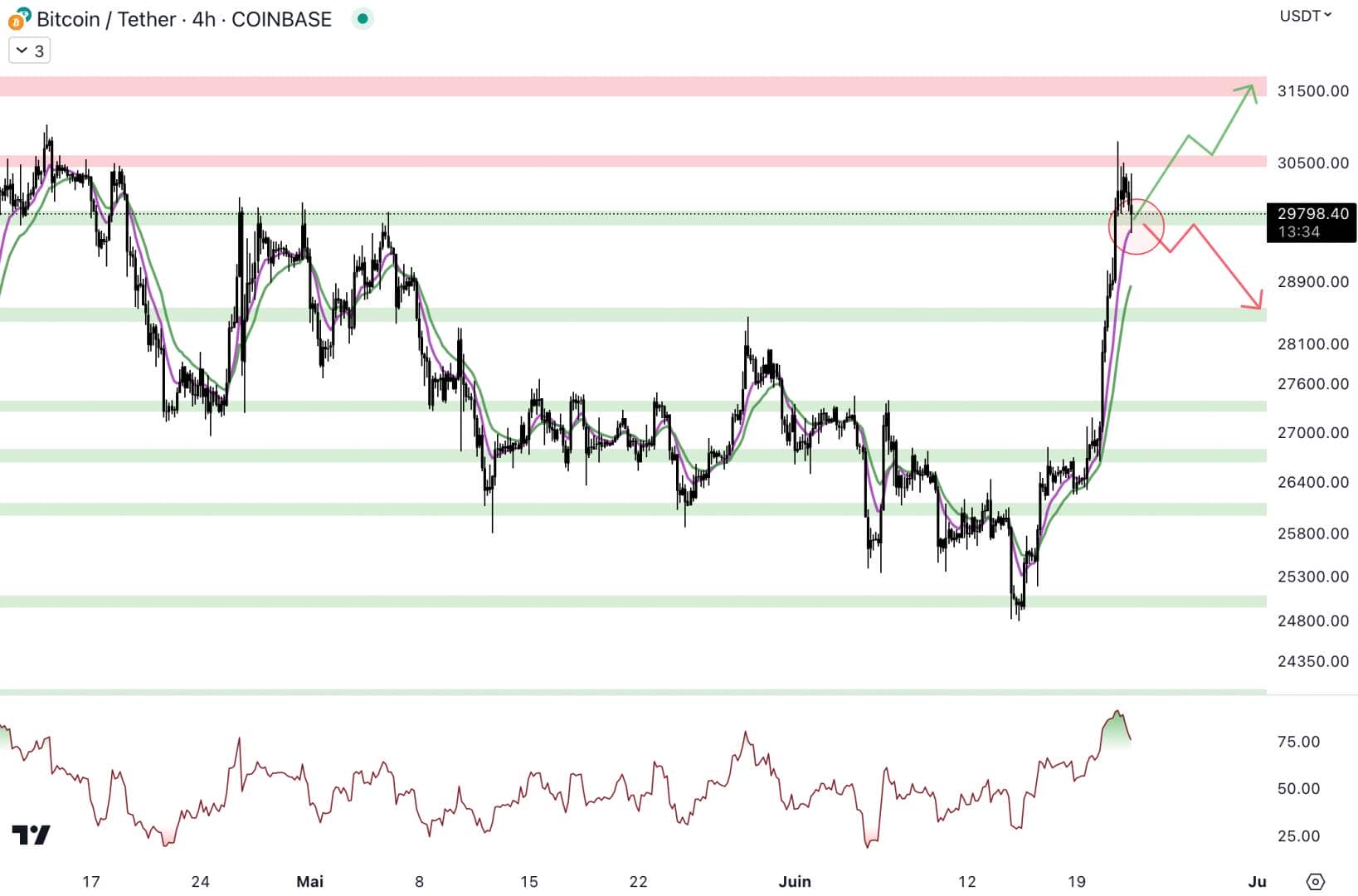 Bitcoin price stalls at the resistance level at $30,500 - June 22, 2023. 