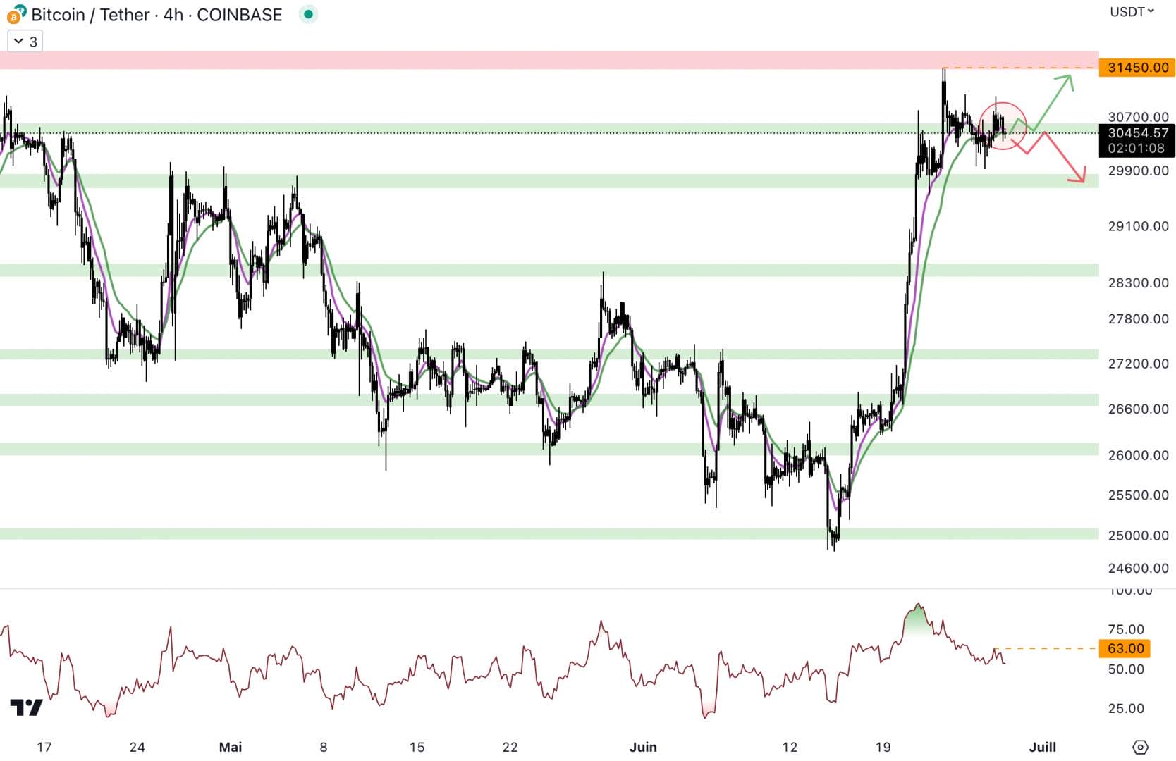 Bitcoin price attempts to hold 4H support at $30,500 - June 28, 2023. 