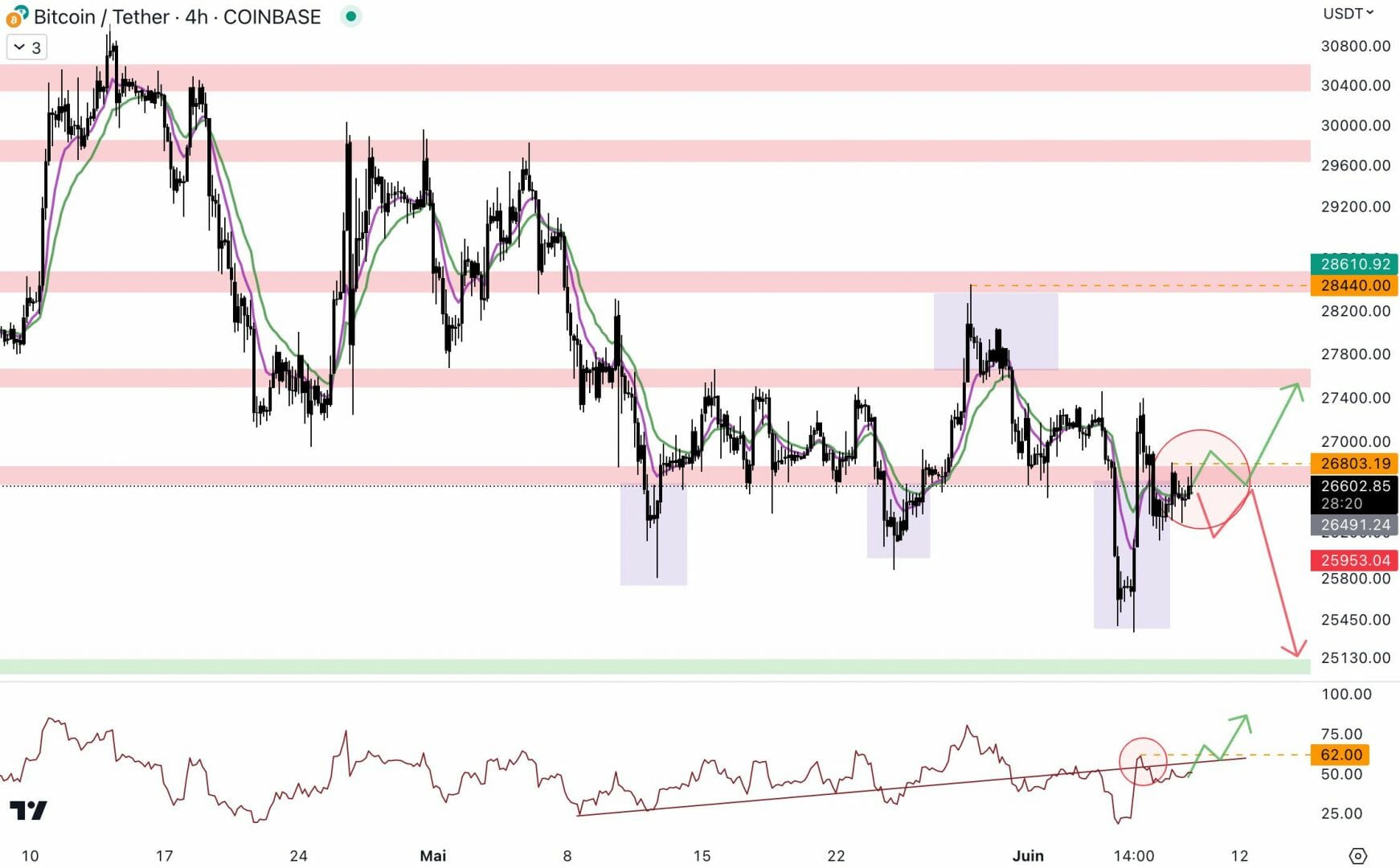Le cours du Bitcoin évolue au niveau de la zone importante à 26 700 $ - 9 juin 2023.