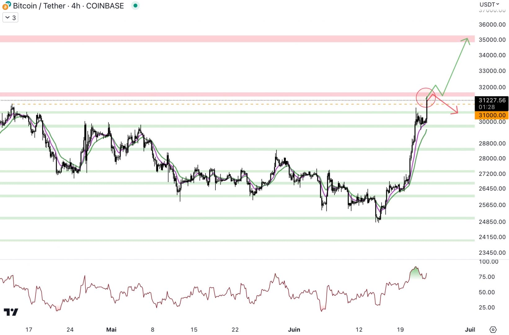 Le cours du Bitcoin pourrait rejoindre la prochaine zone de résistance à 35 000 $ - 23 juin 2023. 