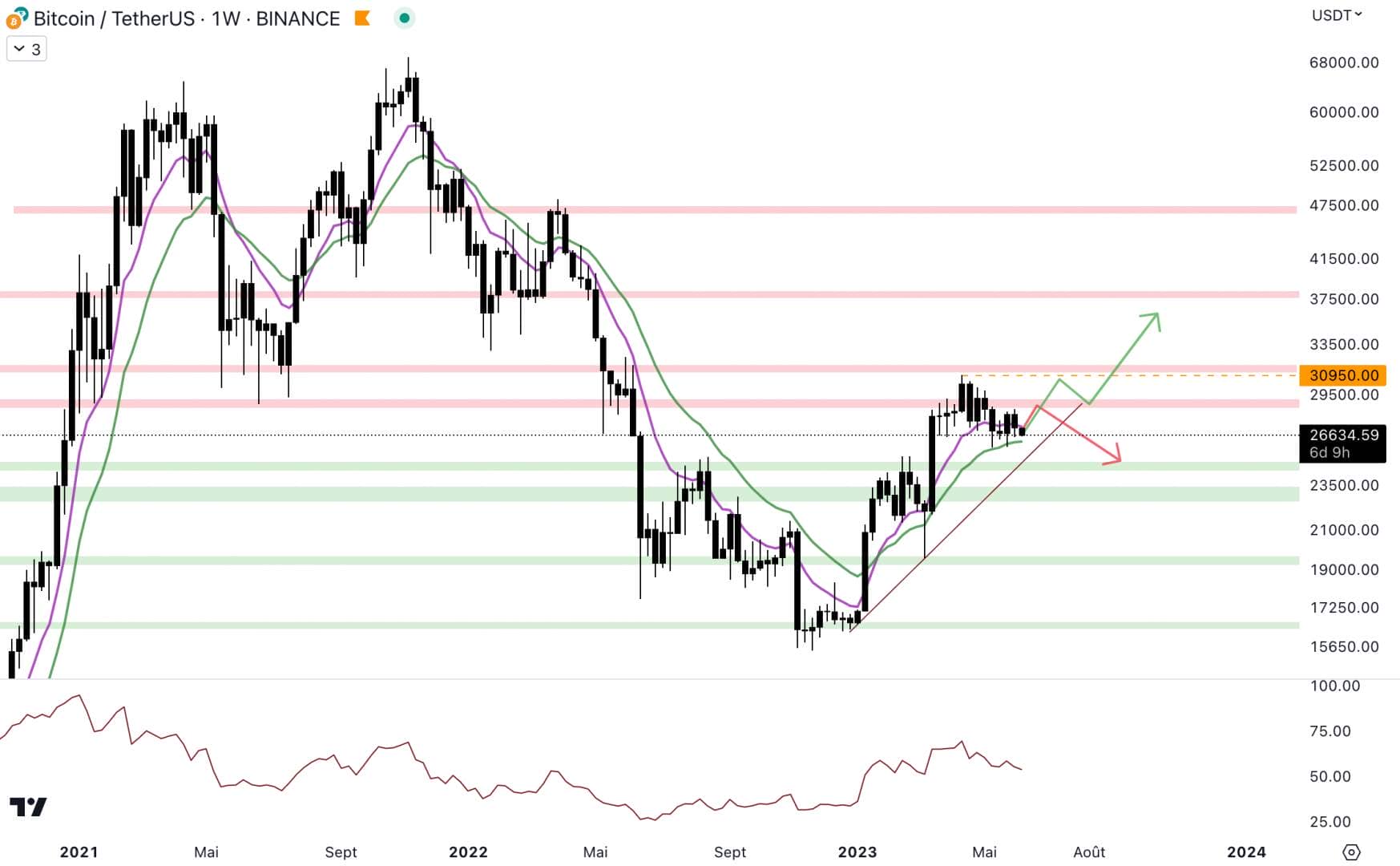 Bitcoin Price May Rebound at Institutional Bullish Bias - June 5, 2023. 