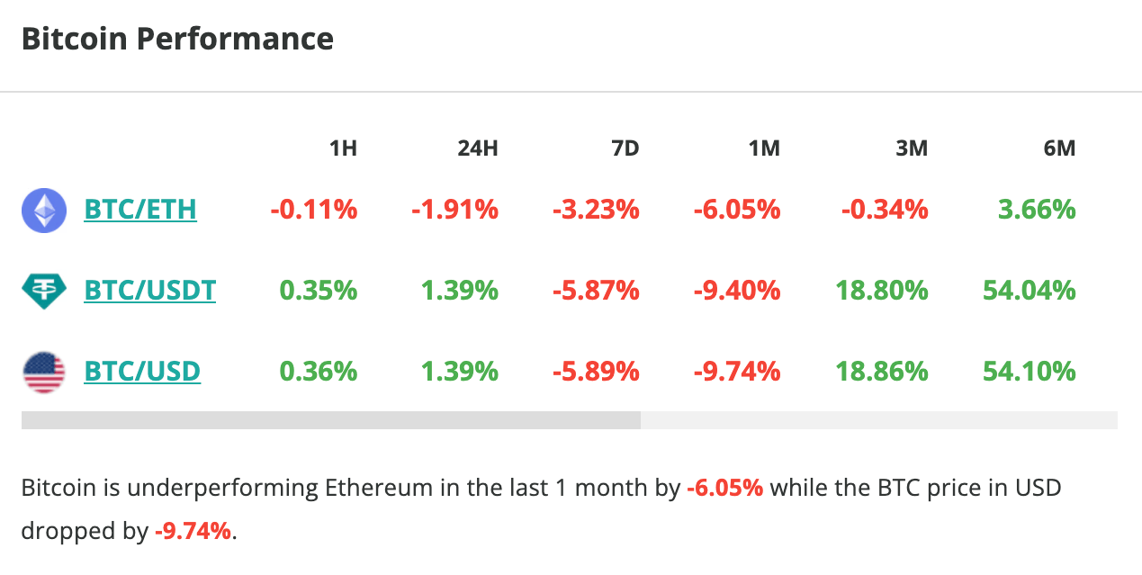 Le cours du Bitcoin grimpe de 1,4 % en 24 heures - 6 juin 2023. 