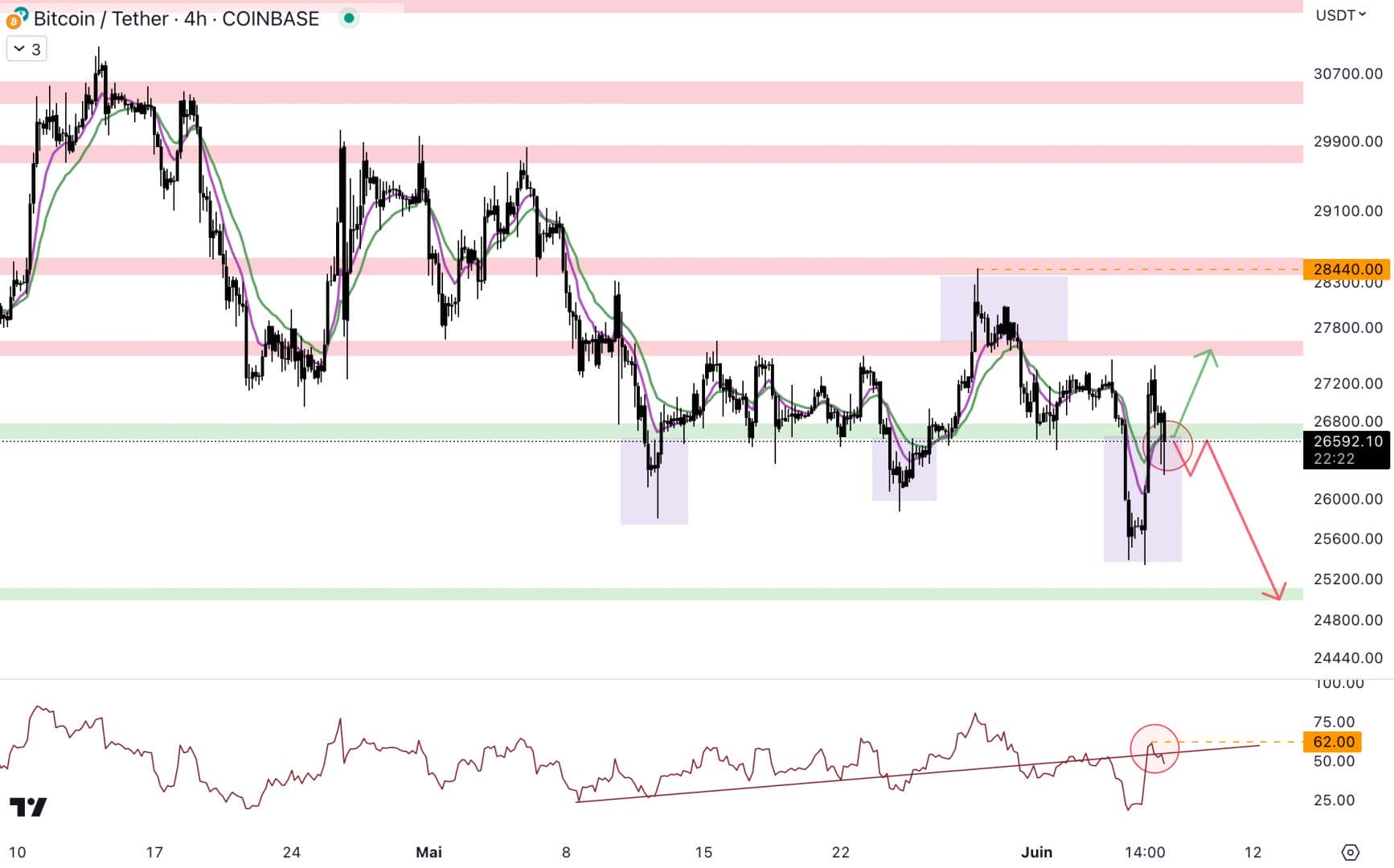 Bitcoin price attempts to regain support at $26,700 - June 7, 2023. 