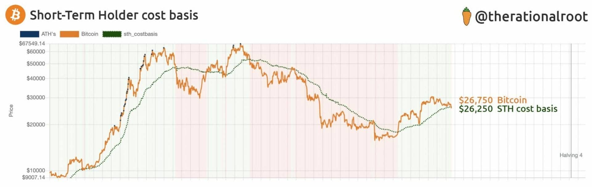 Bitcoin recently bounced off the curve representing the realized price of short-term holders - June 7, 2023. 
