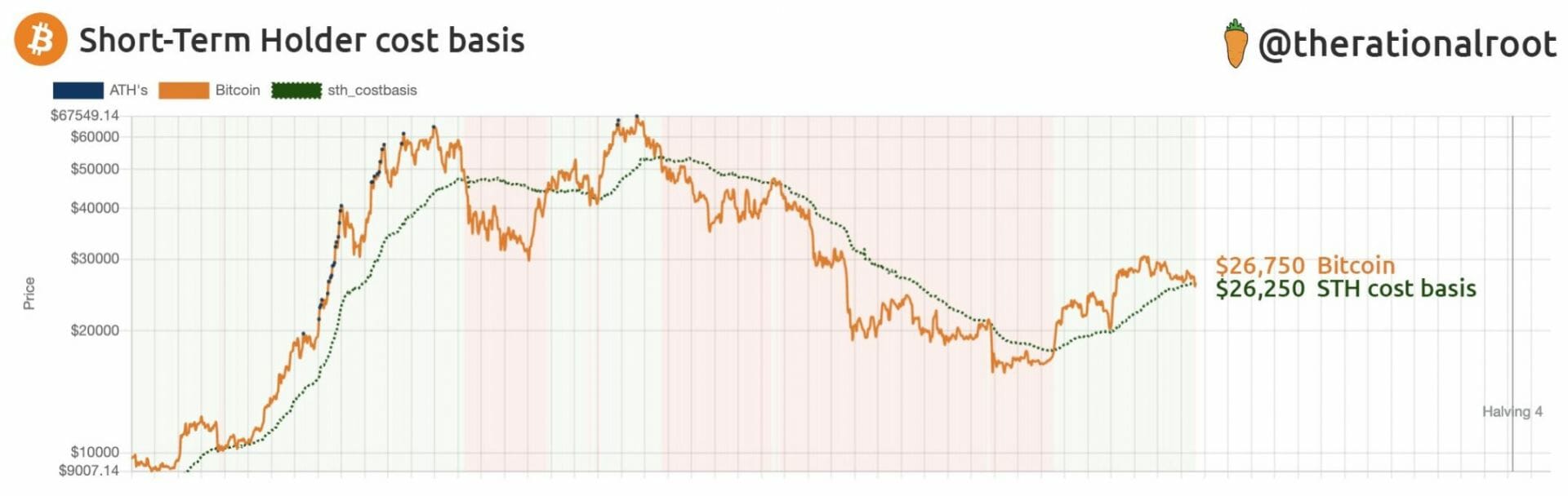 Le Bitcoin a récemment rebondit au niveau de la courbe resprésentant le prix réalisé des détenteurs à court terme - 7 juin 2023. 