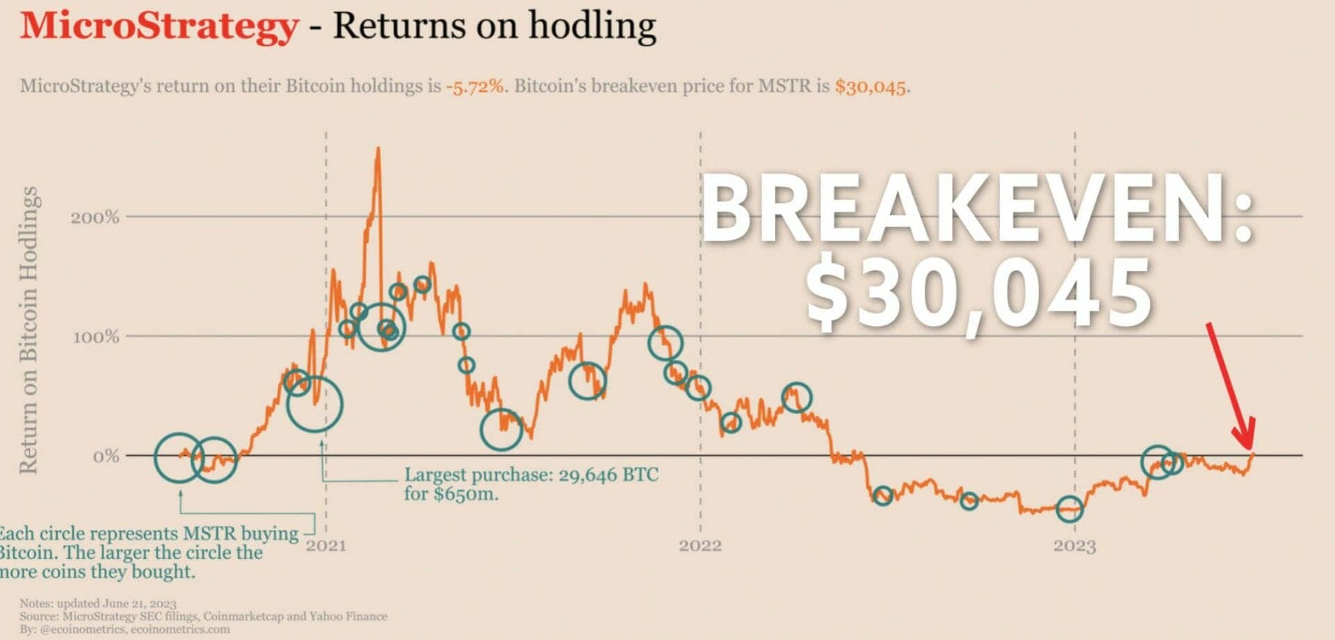 Bitcoin price moves above $30,045, Microstrategy is in profit on its BTC investments - June 24, 2023. 