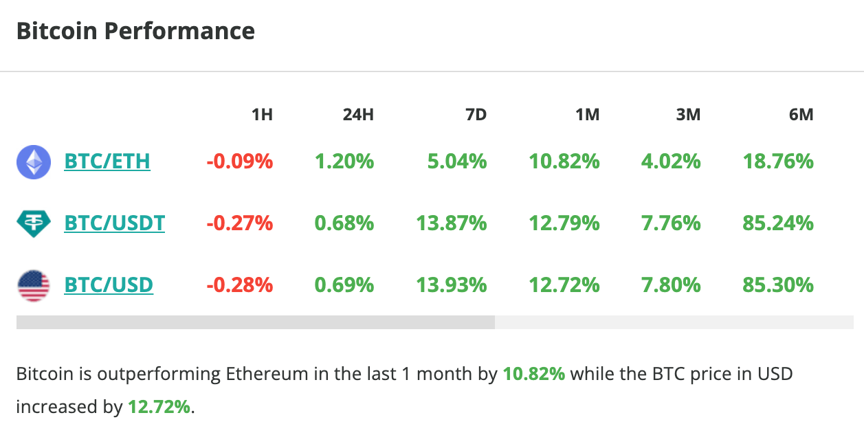 Le cours du Bitcoin grimpe de 0,7 % en 24 heures - 27 juin 2023. 