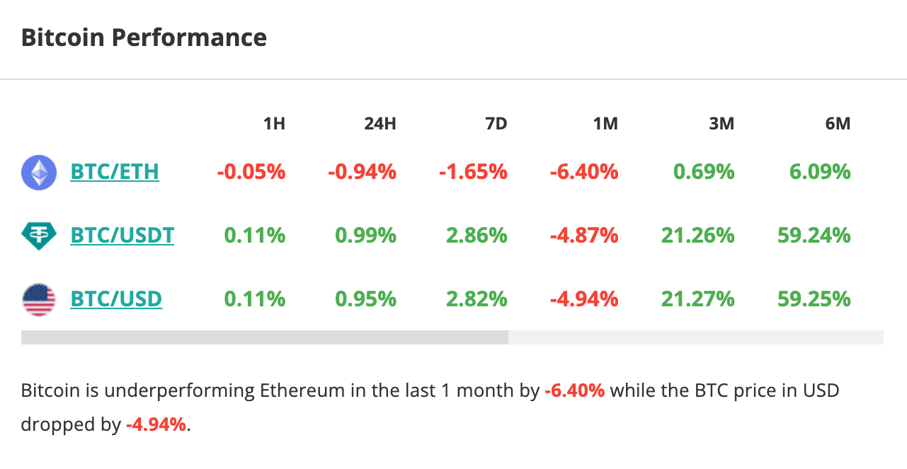Le cours du Bitcoin grimpe de 1 % en 24 heures - 2 juin 2023.