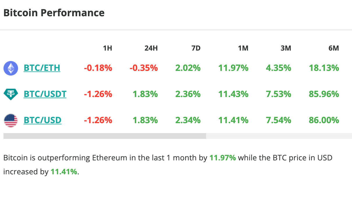 Le cours du Bitcoin grimpe de 1,8 % en 24 heures - 30 juin 2023. 