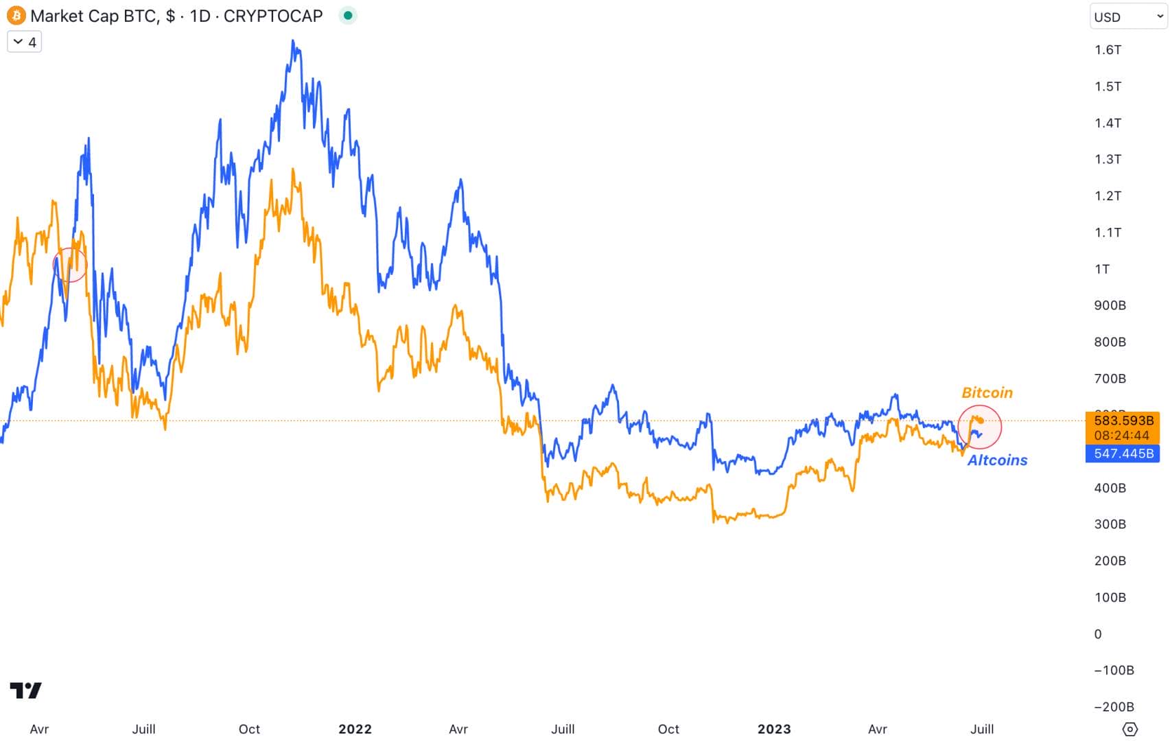 La capitalisation du Bitcoin dépasse celle des altcoins pour la première fois depuis mai 2021 - 1 juillet 2023.