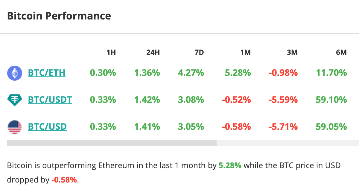 Le cours du Bitcoin grimpe de 1,4 % en 24 heures - 20 juin 2023. 