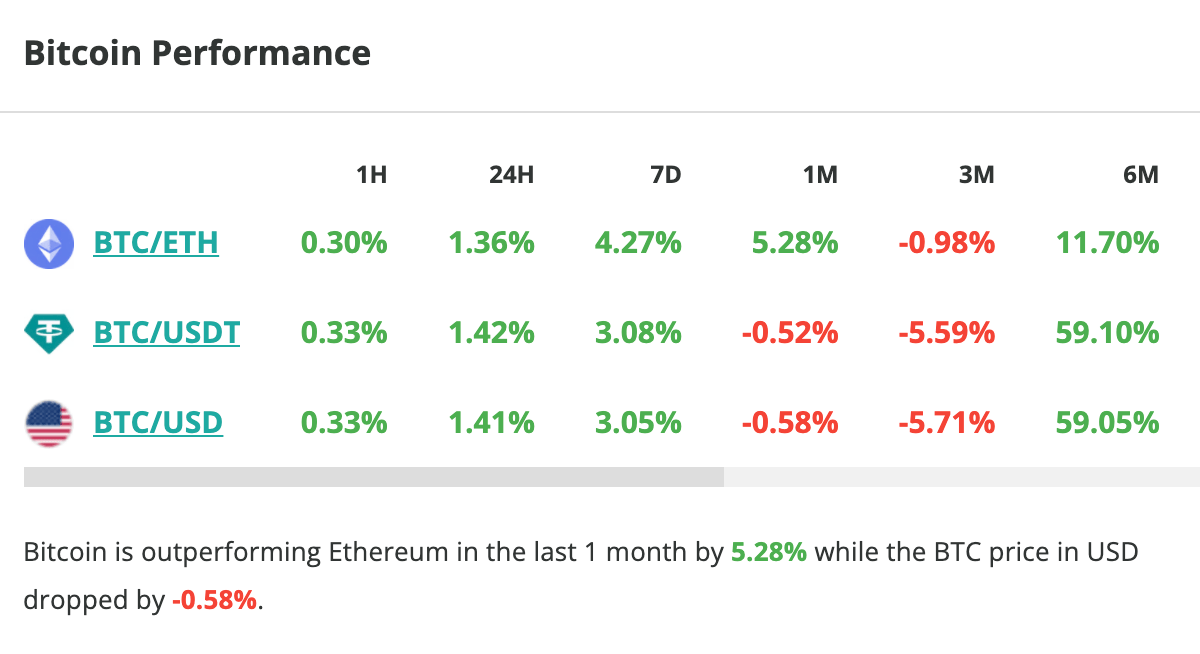 Le cours du Bitcoin grimpe de 1,4 % en 24 heures - 20 juin 2023.