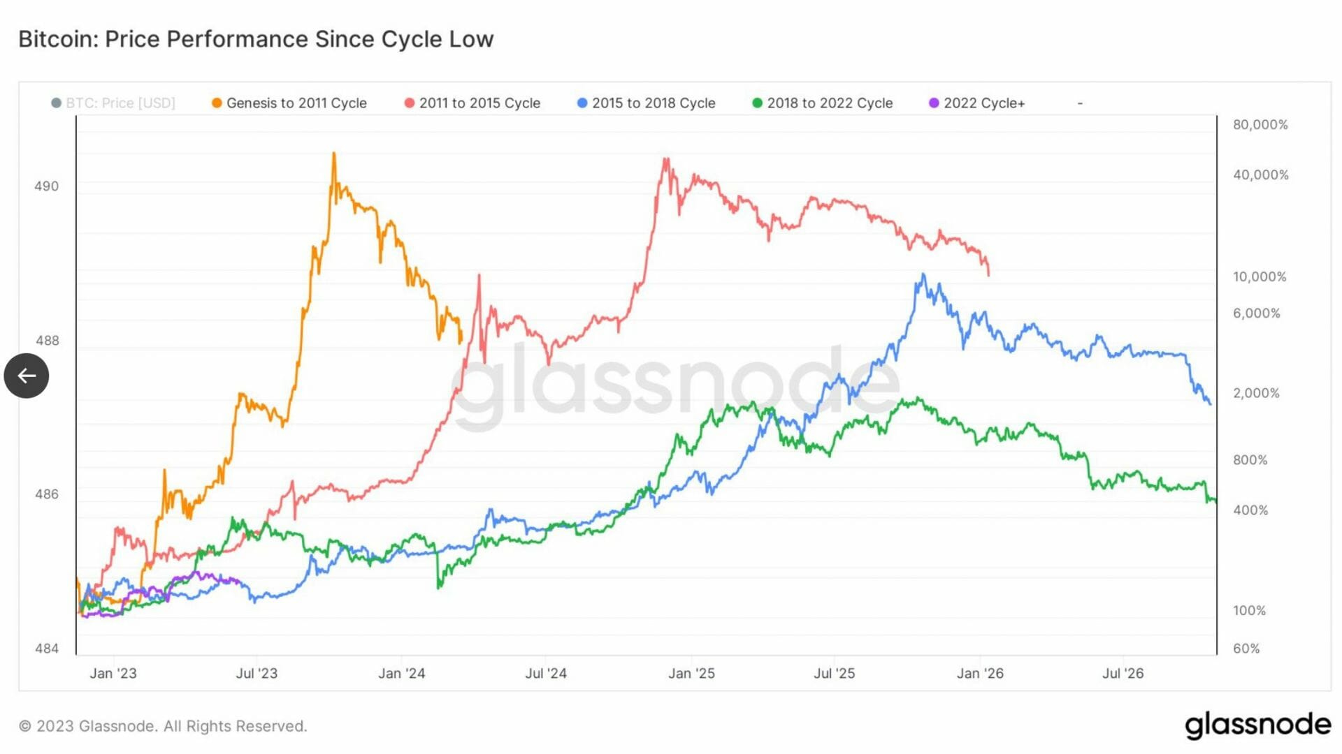 Le cours du Bitcoin chute, mais il pourrait s'apprécier dans les prochains mois - 10 juin 2023. 
